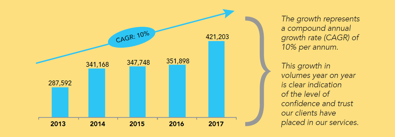 Historical Performance